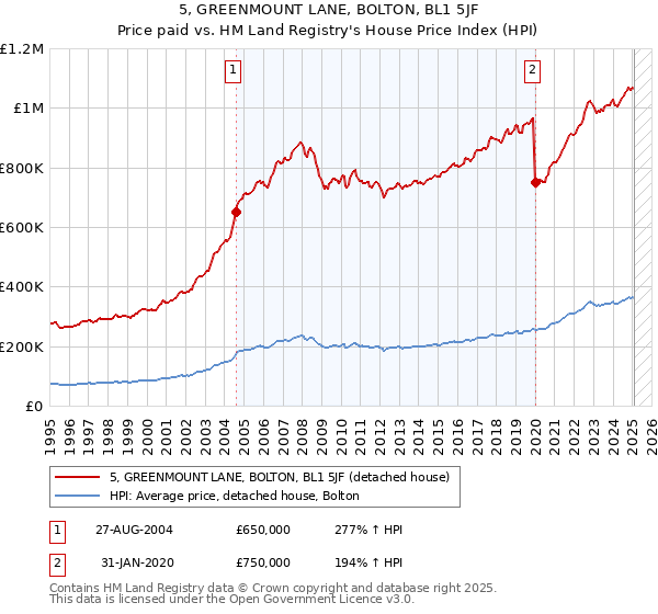 5, GREENMOUNT LANE, BOLTON, BL1 5JF: Price paid vs HM Land Registry's House Price Index