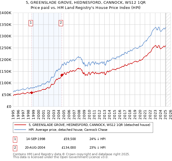 5, GREENSLADE GROVE, HEDNESFORD, CANNOCK, WS12 1QR: Price paid vs HM Land Registry's House Price Index