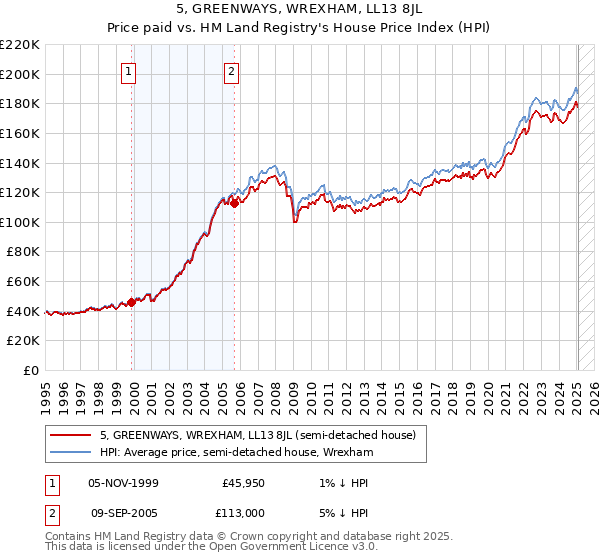 5, GREENWAYS, WREXHAM, LL13 8JL: Price paid vs HM Land Registry's House Price Index