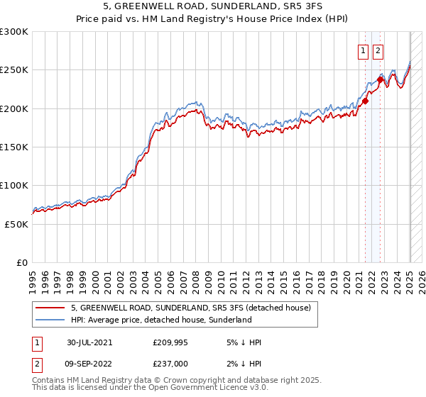 5, GREENWELL ROAD, SUNDERLAND, SR5 3FS: Price paid vs HM Land Registry's House Price Index
