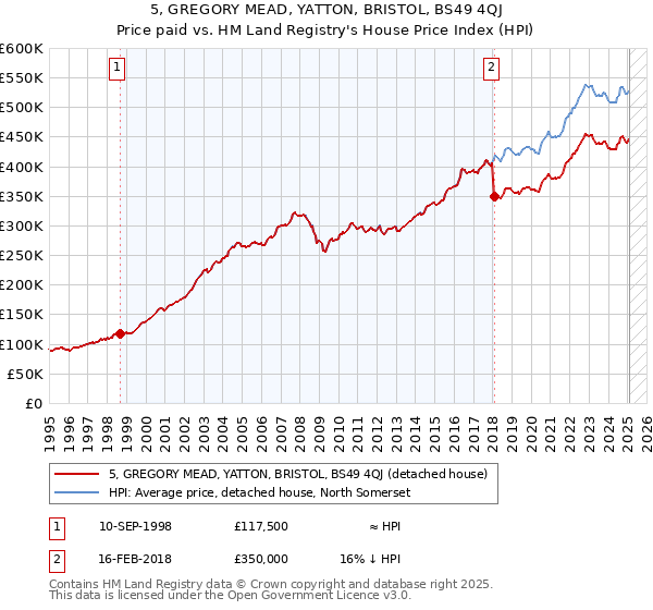 5, GREGORY MEAD, YATTON, BRISTOL, BS49 4QJ: Price paid vs HM Land Registry's House Price Index