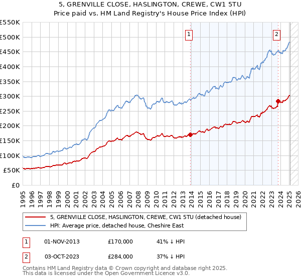 5, GRENVILLE CLOSE, HASLINGTON, CREWE, CW1 5TU: Price paid vs HM Land Registry's House Price Index
