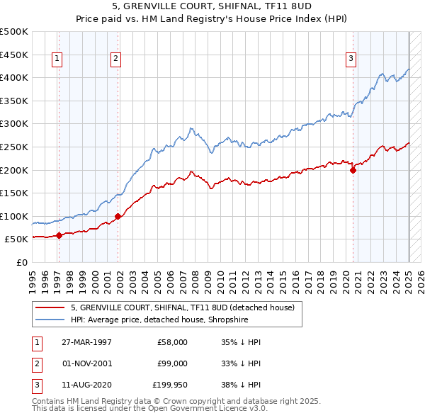 5, GRENVILLE COURT, SHIFNAL, TF11 8UD: Price paid vs HM Land Registry's House Price Index