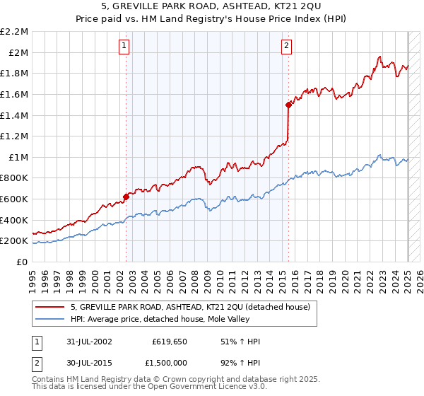 5, GREVILLE PARK ROAD, ASHTEAD, KT21 2QU: Price paid vs HM Land Registry's House Price Index