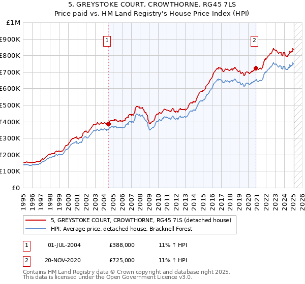5, GREYSTOKE COURT, CROWTHORNE, RG45 7LS: Price paid vs HM Land Registry's House Price Index
