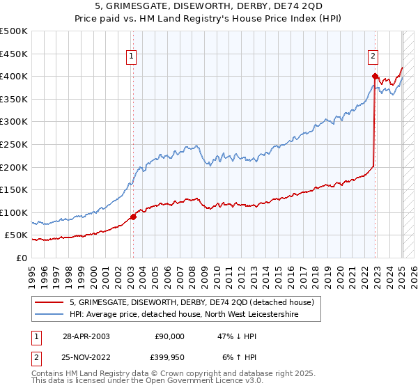5, GRIMESGATE, DISEWORTH, DERBY, DE74 2QD: Price paid vs HM Land Registry's House Price Index