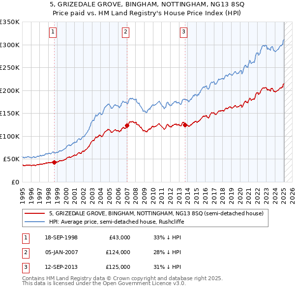5, GRIZEDALE GROVE, BINGHAM, NOTTINGHAM, NG13 8SQ: Price paid vs HM Land Registry's House Price Index