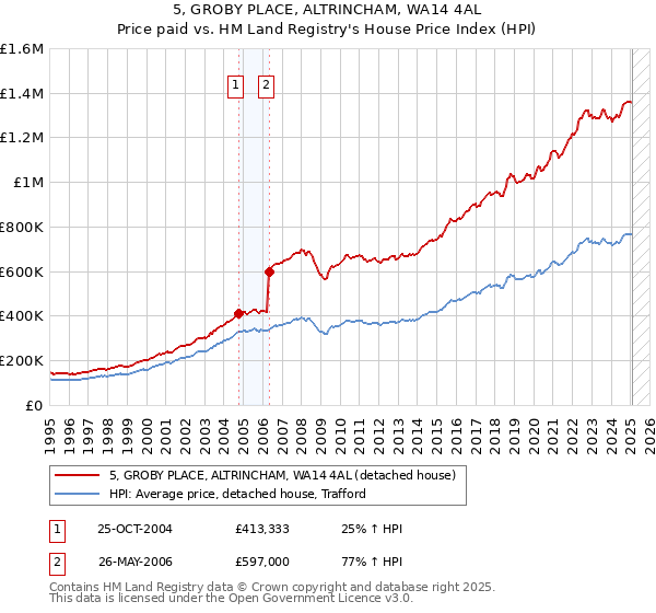 5, GROBY PLACE, ALTRINCHAM, WA14 4AL: Price paid vs HM Land Registry's House Price Index