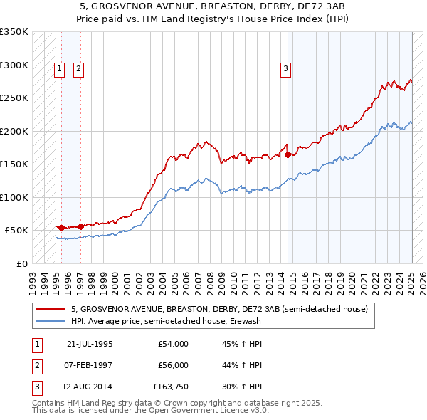 5, GROSVENOR AVENUE, BREASTON, DERBY, DE72 3AB: Price paid vs HM Land Registry's House Price Index