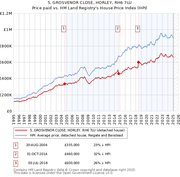5, GROSVENOR CLOSE, HORLEY, RH6 7LU: Price paid vs HM Land Registry's House Price Index