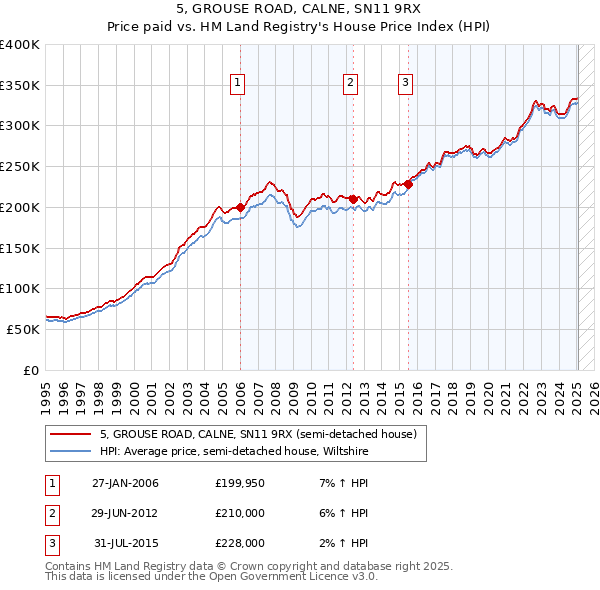 5, GROUSE ROAD, CALNE, SN11 9RX: Price paid vs HM Land Registry's House Price Index