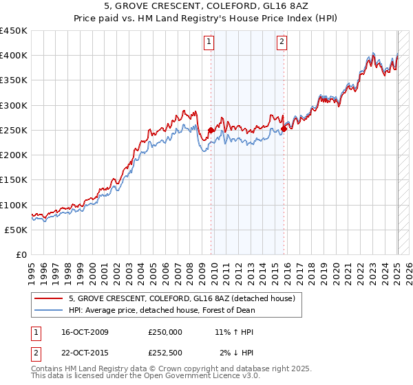 5, GROVE CRESCENT, COLEFORD, GL16 8AZ: Price paid vs HM Land Registry's House Price Index