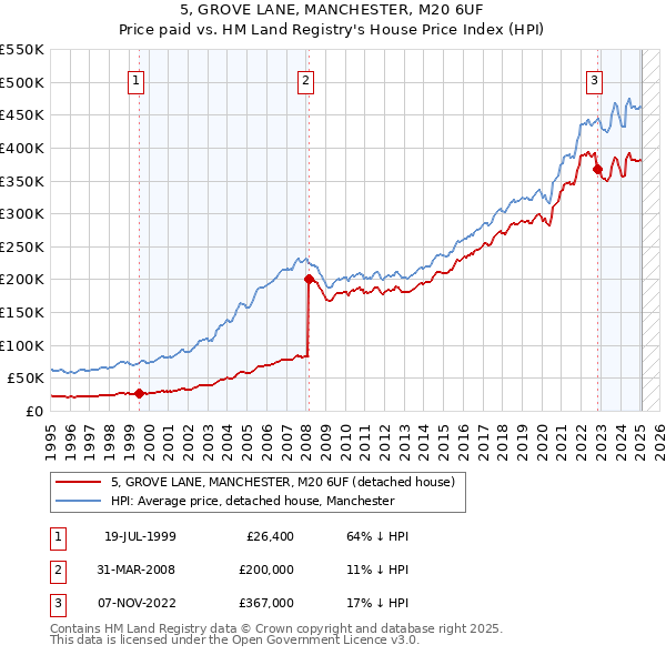 5, GROVE LANE, MANCHESTER, M20 6UF: Price paid vs HM Land Registry's House Price Index