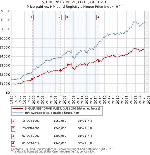 5, GUERNSEY DRIVE, FLEET, GU51 2TG: Price paid vs HM Land Registry's House Price Index