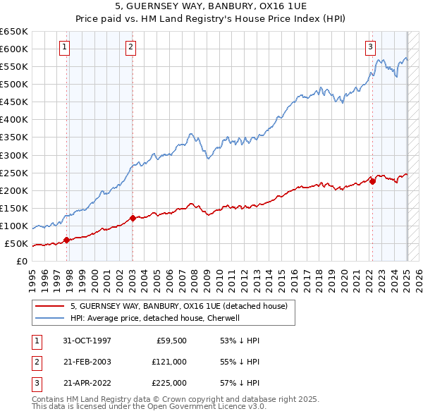 5, GUERNSEY WAY, BANBURY, OX16 1UE: Price paid vs HM Land Registry's House Price Index