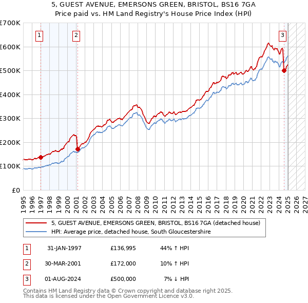 5, GUEST AVENUE, EMERSONS GREEN, BRISTOL, BS16 7GA: Price paid vs HM Land Registry's House Price Index