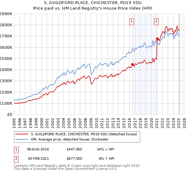 5, GUILDFORD PLACE, CHICHESTER, PO19 5DU: Price paid vs HM Land Registry's House Price Index