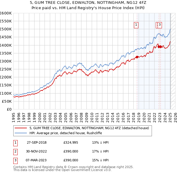 5, GUM TREE CLOSE, EDWALTON, NOTTINGHAM, NG12 4FZ: Price paid vs HM Land Registry's House Price Index