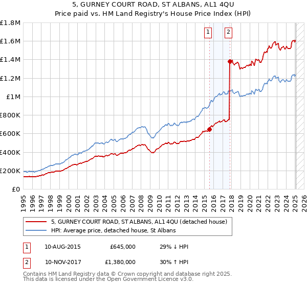 5, GURNEY COURT ROAD, ST ALBANS, AL1 4QU: Price paid vs HM Land Registry's House Price Index
