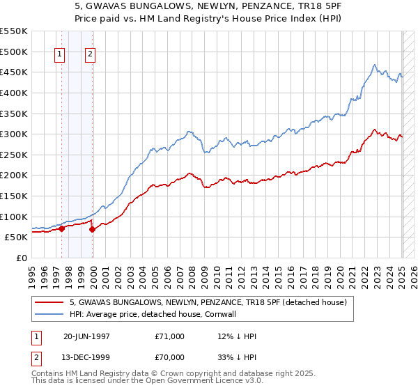 5, GWAVAS BUNGALOWS, NEWLYN, PENZANCE, TR18 5PF: Price paid vs HM Land Registry's House Price Index