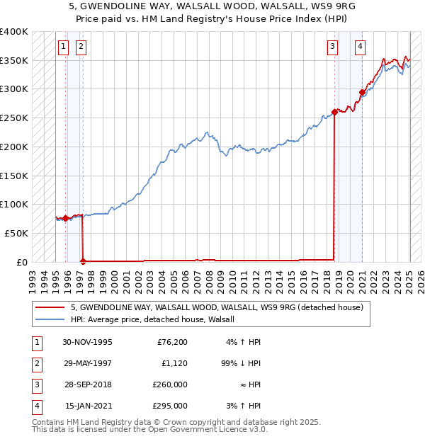 5, GWENDOLINE WAY, WALSALL WOOD, WALSALL, WS9 9RG: Price paid vs HM Land Registry's House Price Index