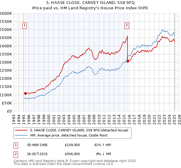 5, HAASE CLOSE, CANVEY ISLAND, SS8 9FQ: Price paid vs HM Land Registry's House Price Index
