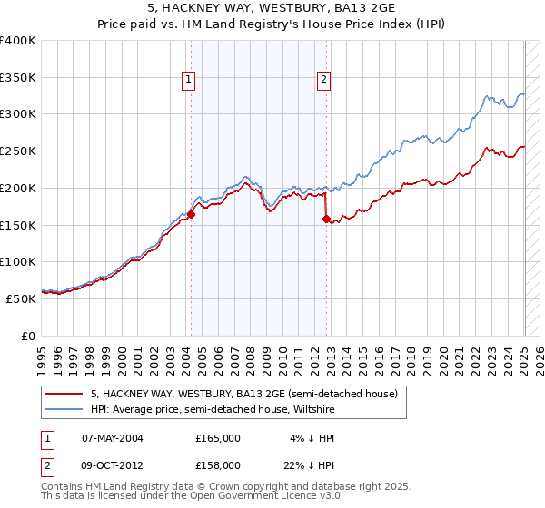 5, HACKNEY WAY, WESTBURY, BA13 2GE: Price paid vs HM Land Registry's House Price Index