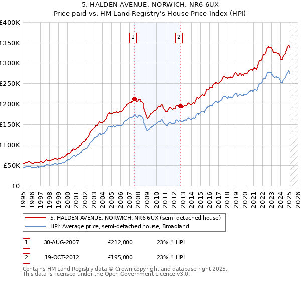 5, HALDEN AVENUE, NORWICH, NR6 6UX: Price paid vs HM Land Registry's House Price Index