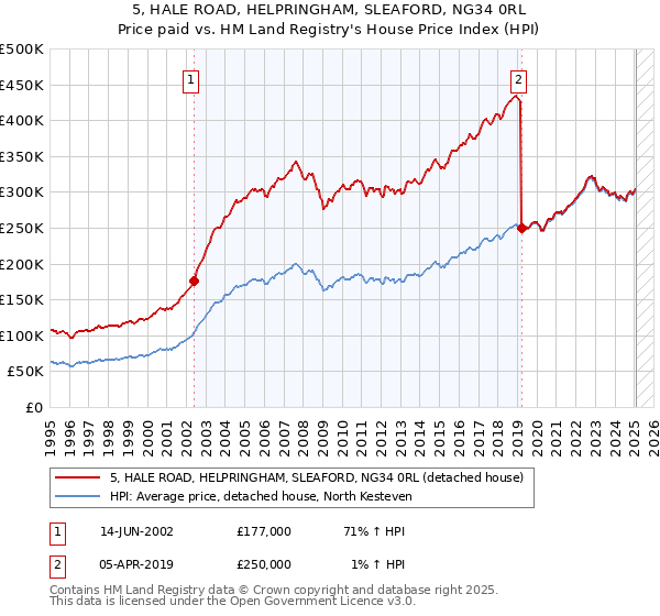 5, HALE ROAD, HELPRINGHAM, SLEAFORD, NG34 0RL: Price paid vs HM Land Registry's House Price Index