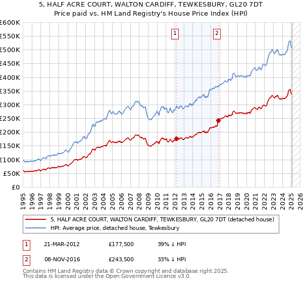 5, HALF ACRE COURT, WALTON CARDIFF, TEWKESBURY, GL20 7DT: Price paid vs HM Land Registry's House Price Index