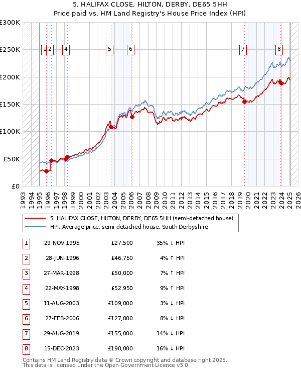 5, HALIFAX CLOSE, HILTON, DERBY, DE65 5HH: Price paid vs HM Land Registry's House Price Index