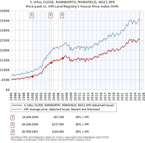 5, HALL CLOSE, RAINWORTH, MANSFIELD, NG21 0FR: Price paid vs HM Land Registry's House Price Index
