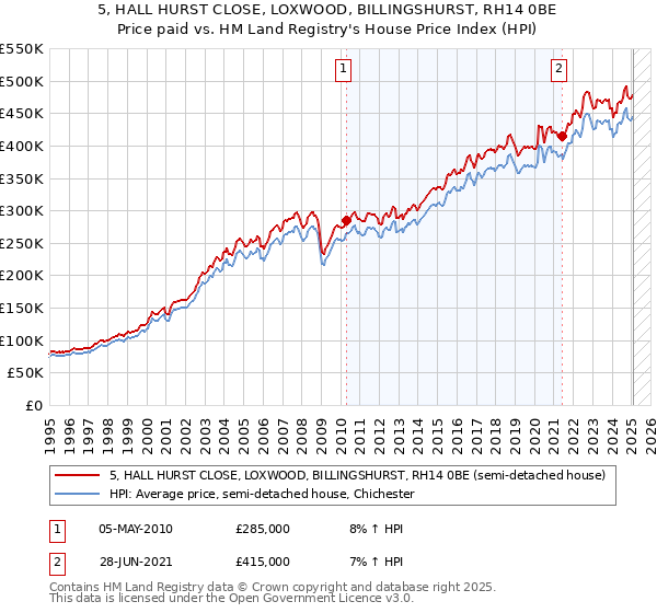 5, HALL HURST CLOSE, LOXWOOD, BILLINGSHURST, RH14 0BE: Price paid vs HM Land Registry's House Price Index