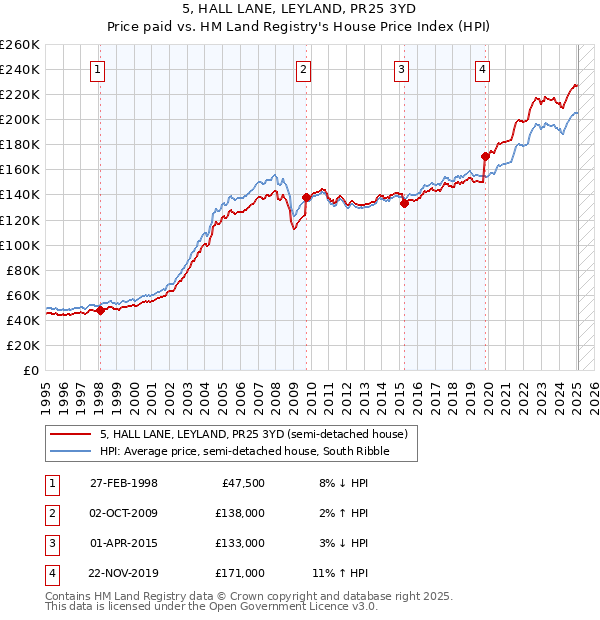 5, HALL LANE, LEYLAND, PR25 3YD: Price paid vs HM Land Registry's House Price Index