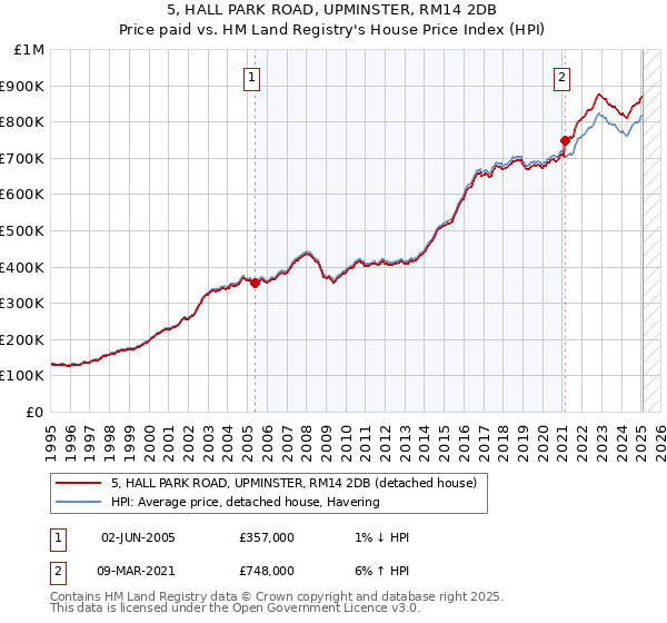 5, HALL PARK ROAD, UPMINSTER, RM14 2DB: Price paid vs HM Land Registry's House Price Index