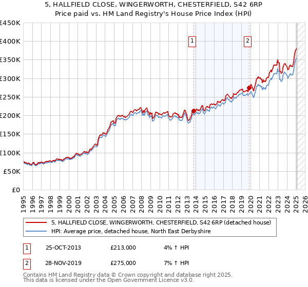 5, HALLFIELD CLOSE, WINGERWORTH, CHESTERFIELD, S42 6RP: Price paid vs HM Land Registry's House Price Index