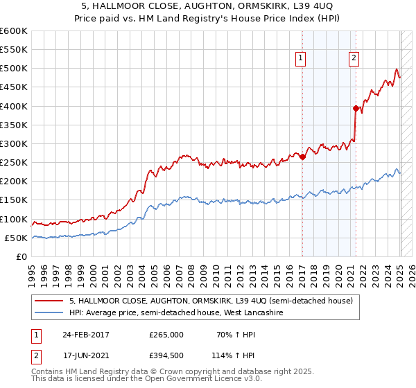 5, HALLMOOR CLOSE, AUGHTON, ORMSKIRK, L39 4UQ: Price paid vs HM Land Registry's House Price Index