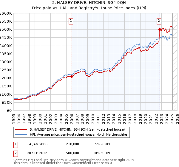 5, HALSEY DRIVE, HITCHIN, SG4 9QH: Price paid vs HM Land Registry's House Price Index