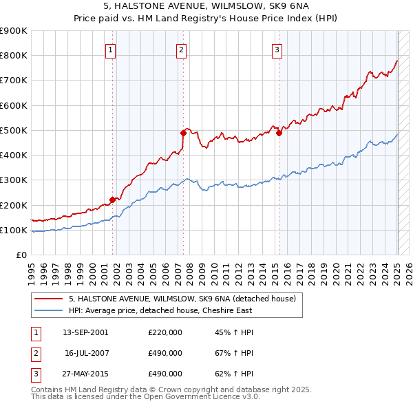 5, HALSTONE AVENUE, WILMSLOW, SK9 6NA: Price paid vs HM Land Registry's House Price Index