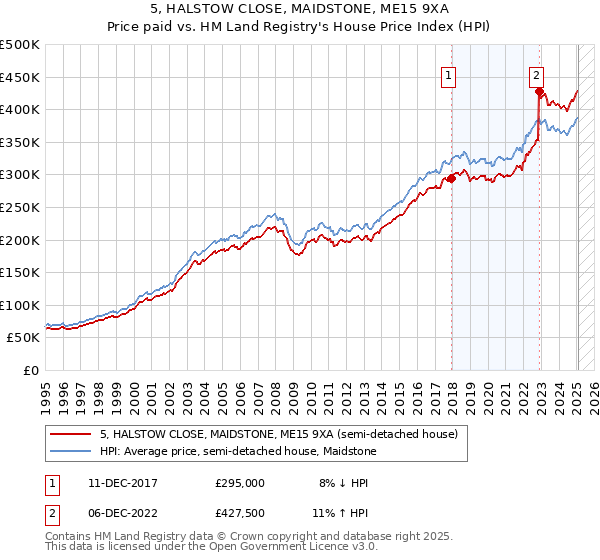 5, HALSTOW CLOSE, MAIDSTONE, ME15 9XA: Price paid vs HM Land Registry's House Price Index