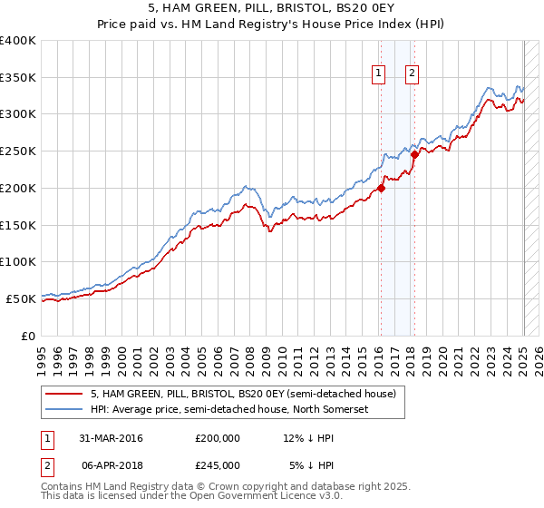 5, HAM GREEN, PILL, BRISTOL, BS20 0EY: Price paid vs HM Land Registry's House Price Index