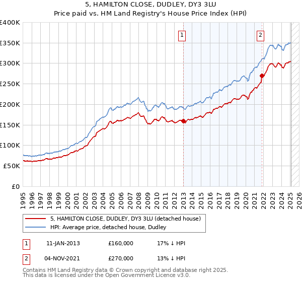 5, HAMILTON CLOSE, DUDLEY, DY3 3LU: Price paid vs HM Land Registry's House Price Index