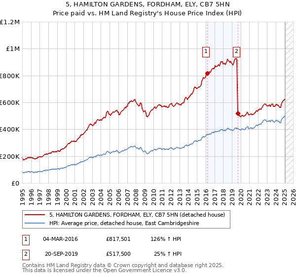5, HAMILTON GARDENS, FORDHAM, ELY, CB7 5HN: Price paid vs HM Land Registry's House Price Index