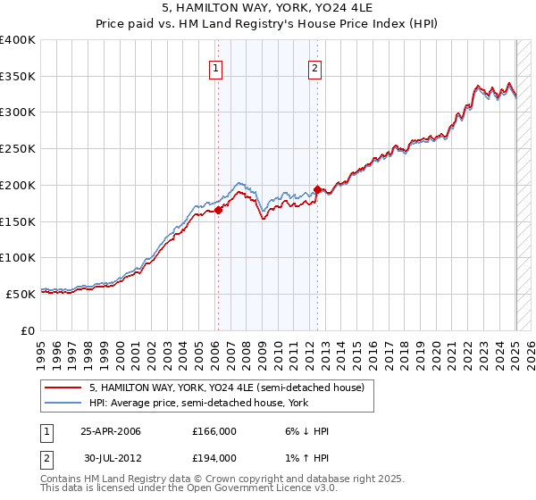 5, HAMILTON WAY, YORK, YO24 4LE: Price paid vs HM Land Registry's House Price Index