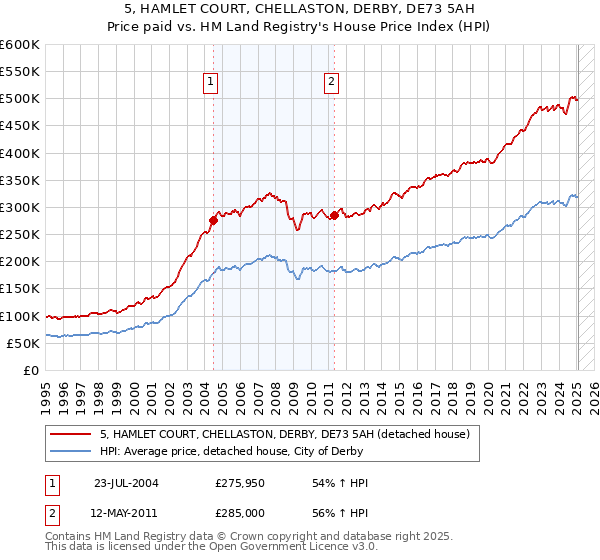 5, HAMLET COURT, CHELLASTON, DERBY, DE73 5AH: Price paid vs HM Land Registry's House Price Index