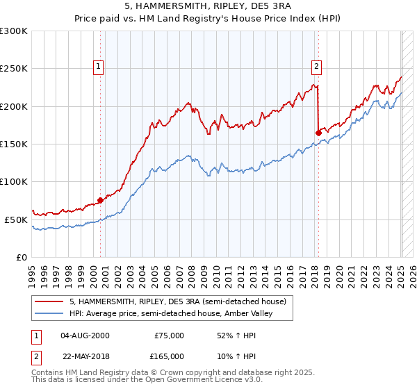 5, HAMMERSMITH, RIPLEY, DE5 3RA: Price paid vs HM Land Registry's House Price Index