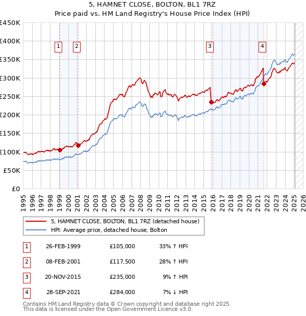 5, HAMNET CLOSE, BOLTON, BL1 7RZ: Price paid vs HM Land Registry's House Price Index