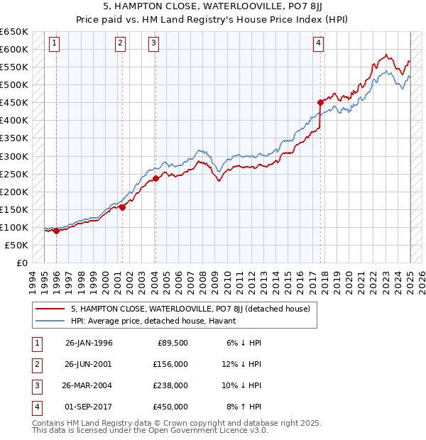 5, HAMPTON CLOSE, WATERLOOVILLE, PO7 8JJ: Price paid vs HM Land Registry's House Price Index