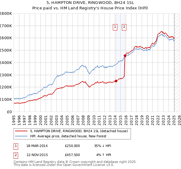 5, HAMPTON DRIVE, RINGWOOD, BH24 1SL: Price paid vs HM Land Registry's House Price Index