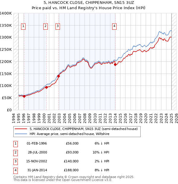 5, HANCOCK CLOSE, CHIPPENHAM, SN15 3UZ: Price paid vs HM Land Registry's House Price Index